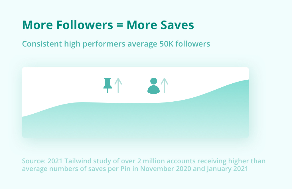 On Pinterest, More Followers = More Saves. Consistent high performers average 50K followers. Source Feb 2021 Tailwind study over over 2M accounts receiving higher than average numbers of saves per Pin November 2020 and January 2021.